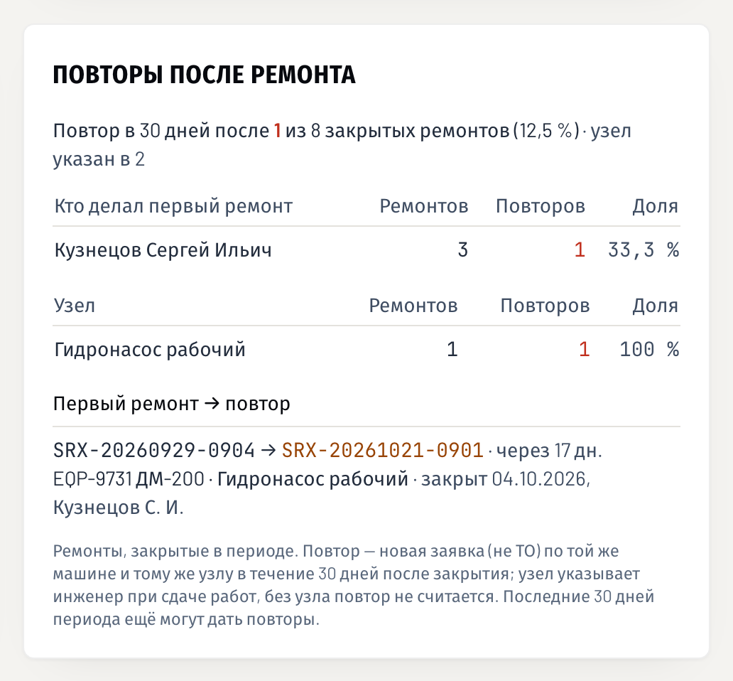 «Показатели», блок «Повторы после ремонта»: доля ремонтов с повтором за 30 дней, кто делал первый ремонт, узлы и пары «первый ремонт → повтор»