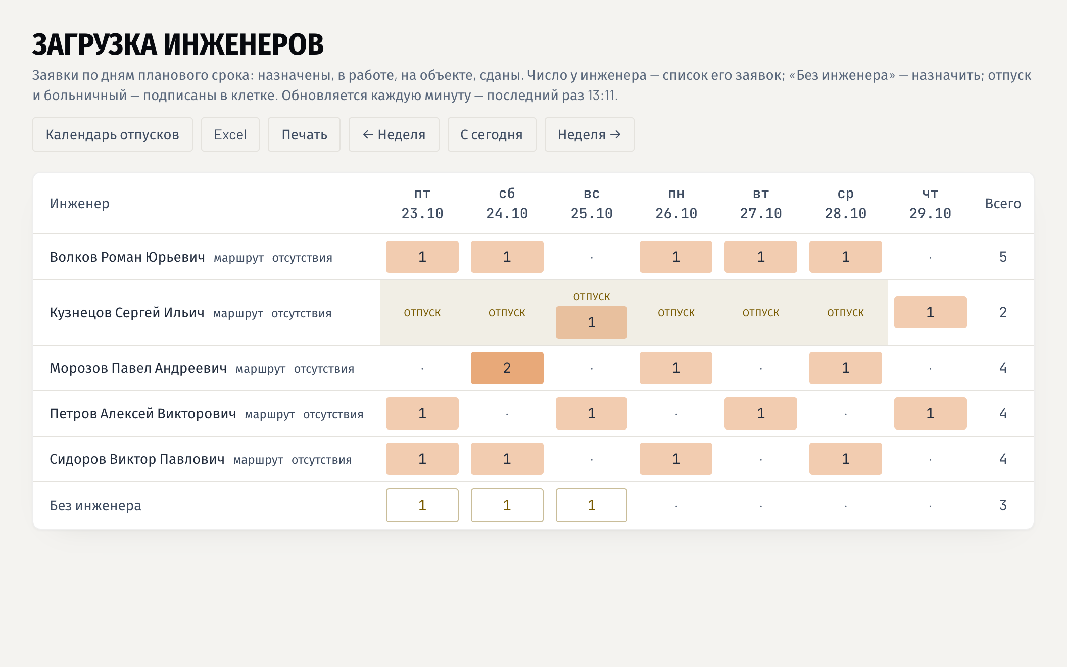 «Загрузка инженеров»: неделя по дням, у кого сколько заявок; дни отпуска и больничного закрашены